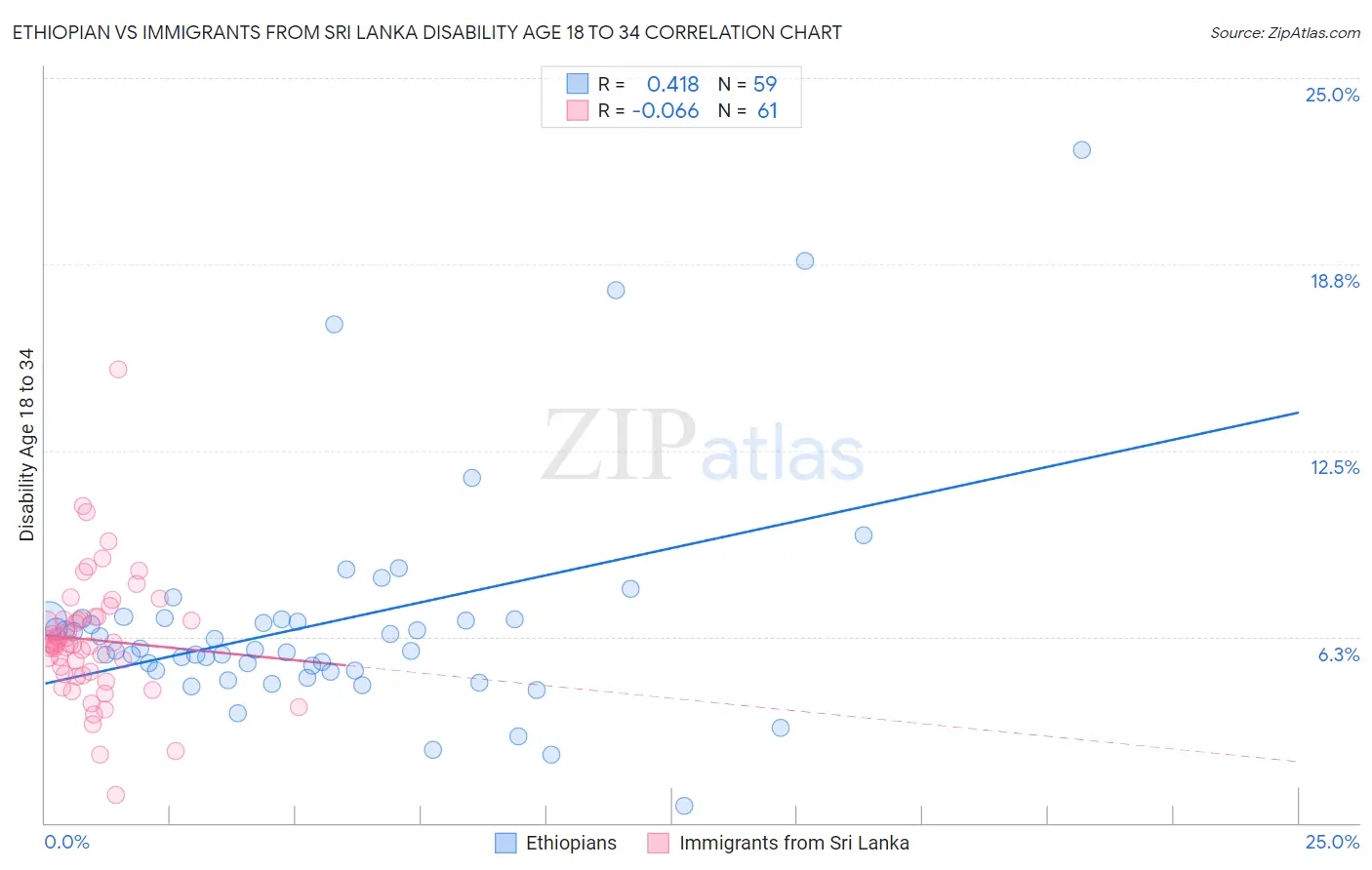 Ethiopian vs Immigrants from Sri Lanka Disability Age 18 to 34