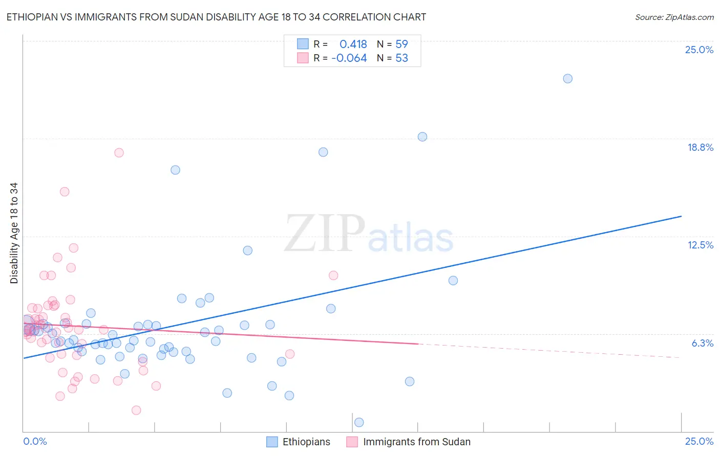 Ethiopian vs Immigrants from Sudan Disability Age 18 to 34