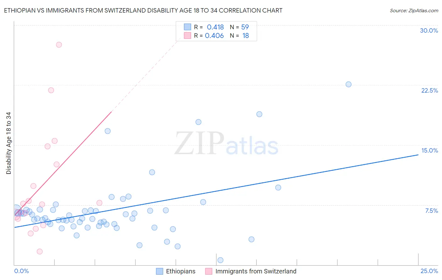 Ethiopian vs Immigrants from Switzerland Disability Age 18 to 34