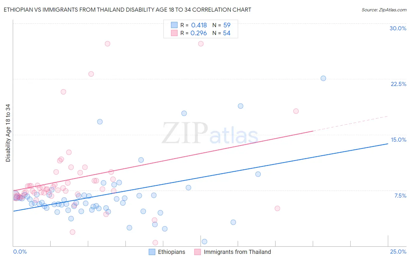 Ethiopian vs Immigrants from Thailand Disability Age 18 to 34