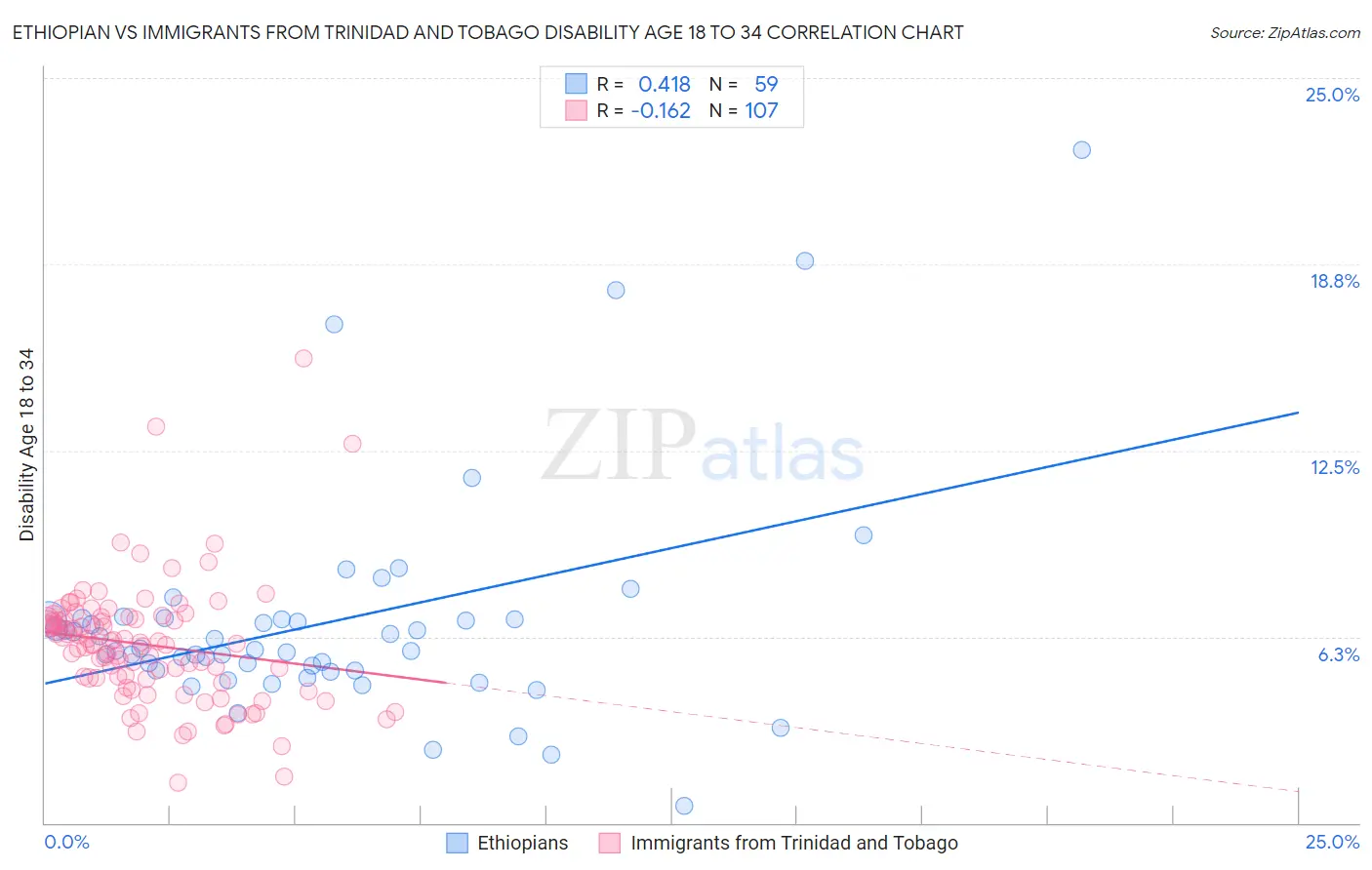 Ethiopian vs Immigrants from Trinidad and Tobago Disability Age 18 to 34