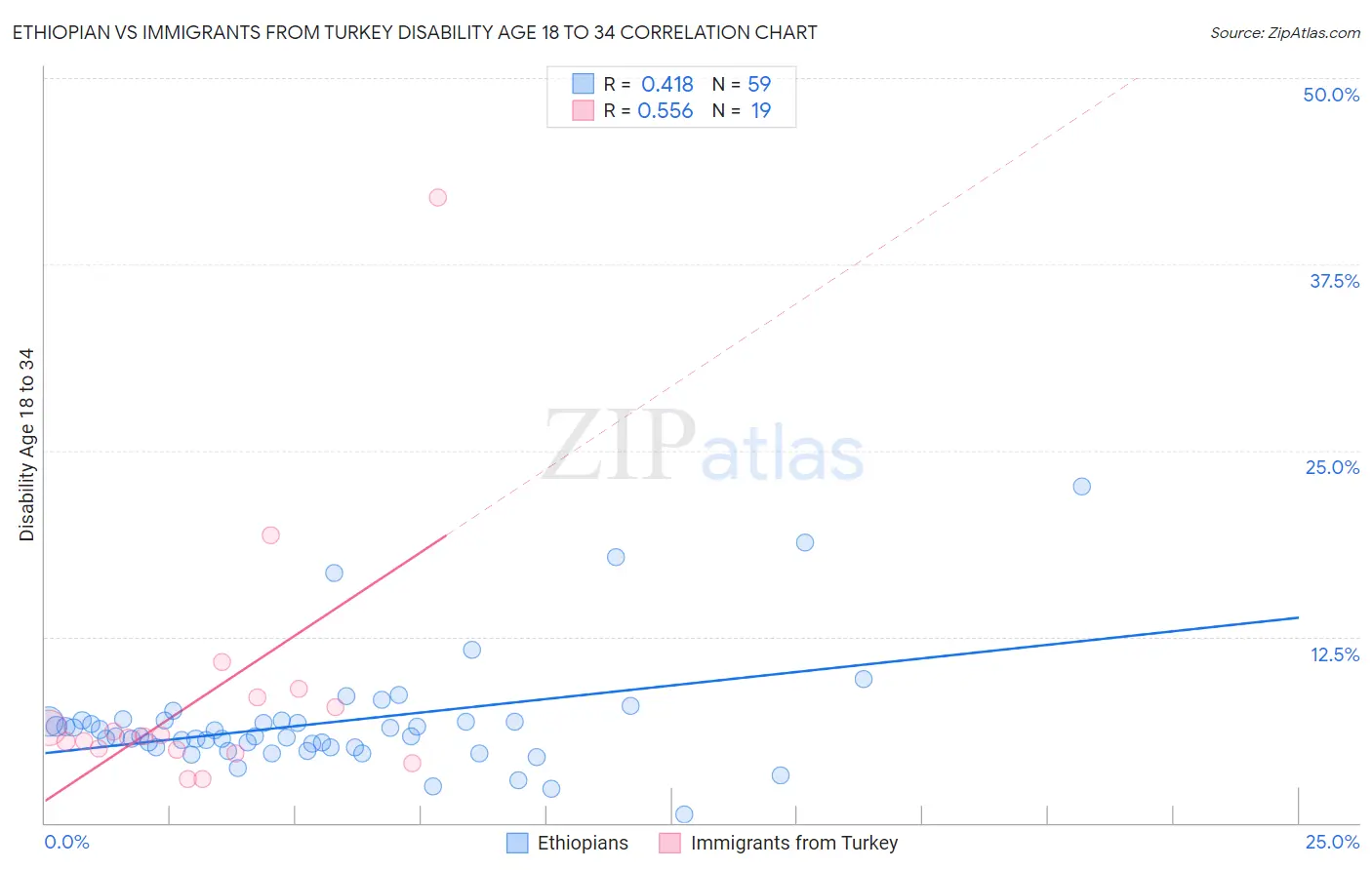 Ethiopian vs Immigrants from Turkey Disability Age 18 to 34