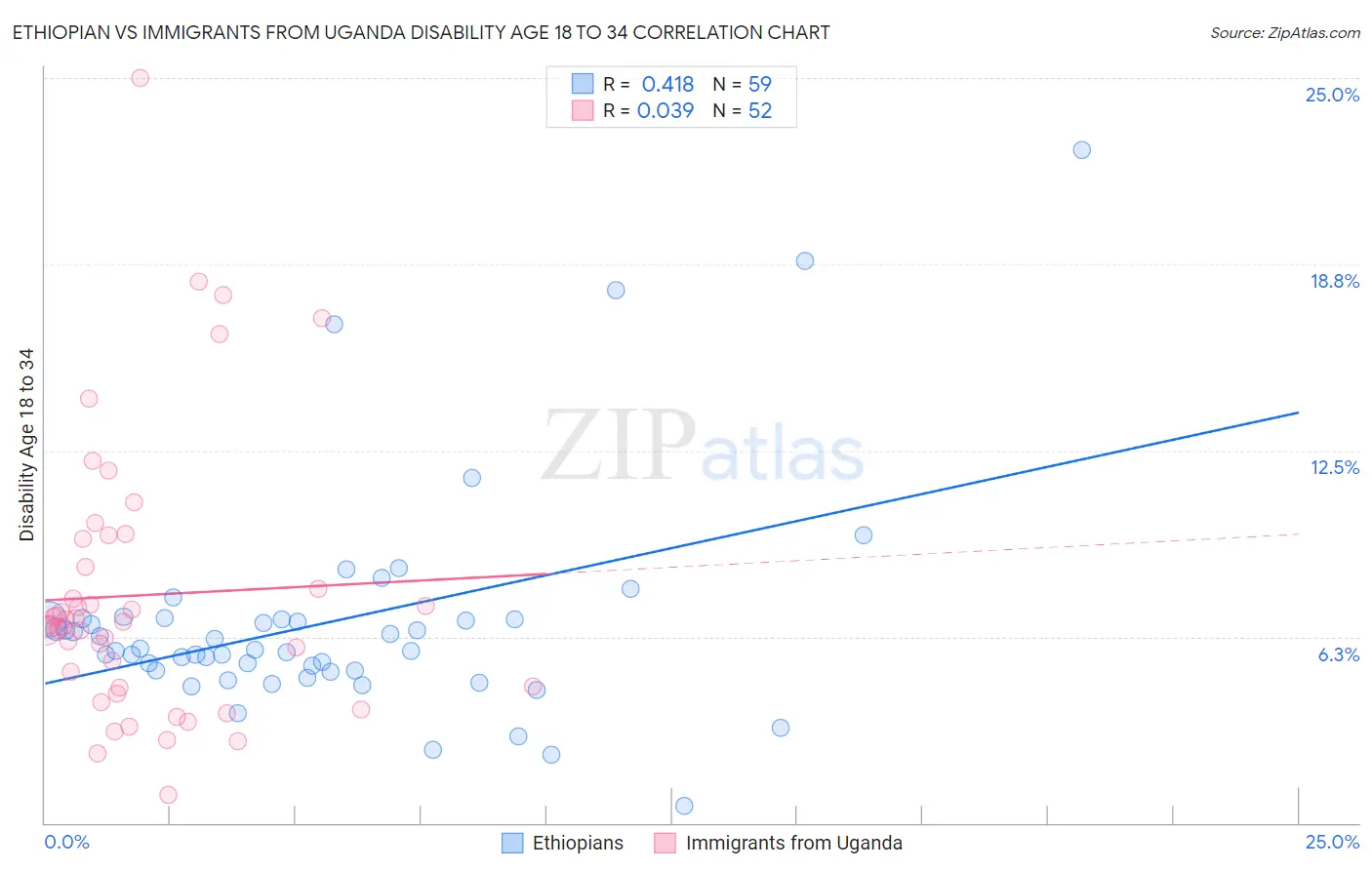 Ethiopian vs Immigrants from Uganda Disability Age 18 to 34
