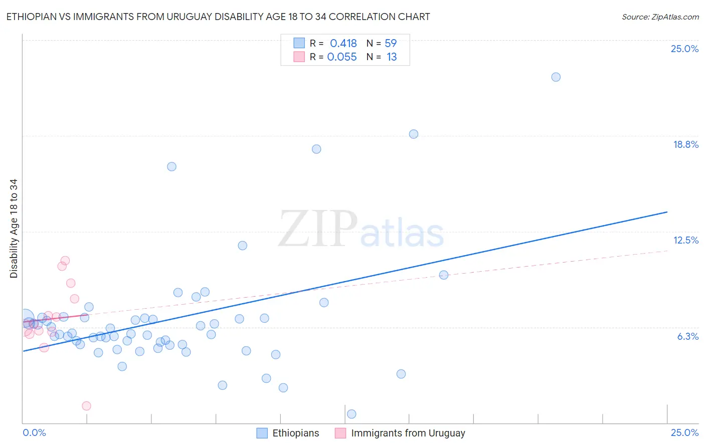 Ethiopian vs Immigrants from Uruguay Disability Age 18 to 34