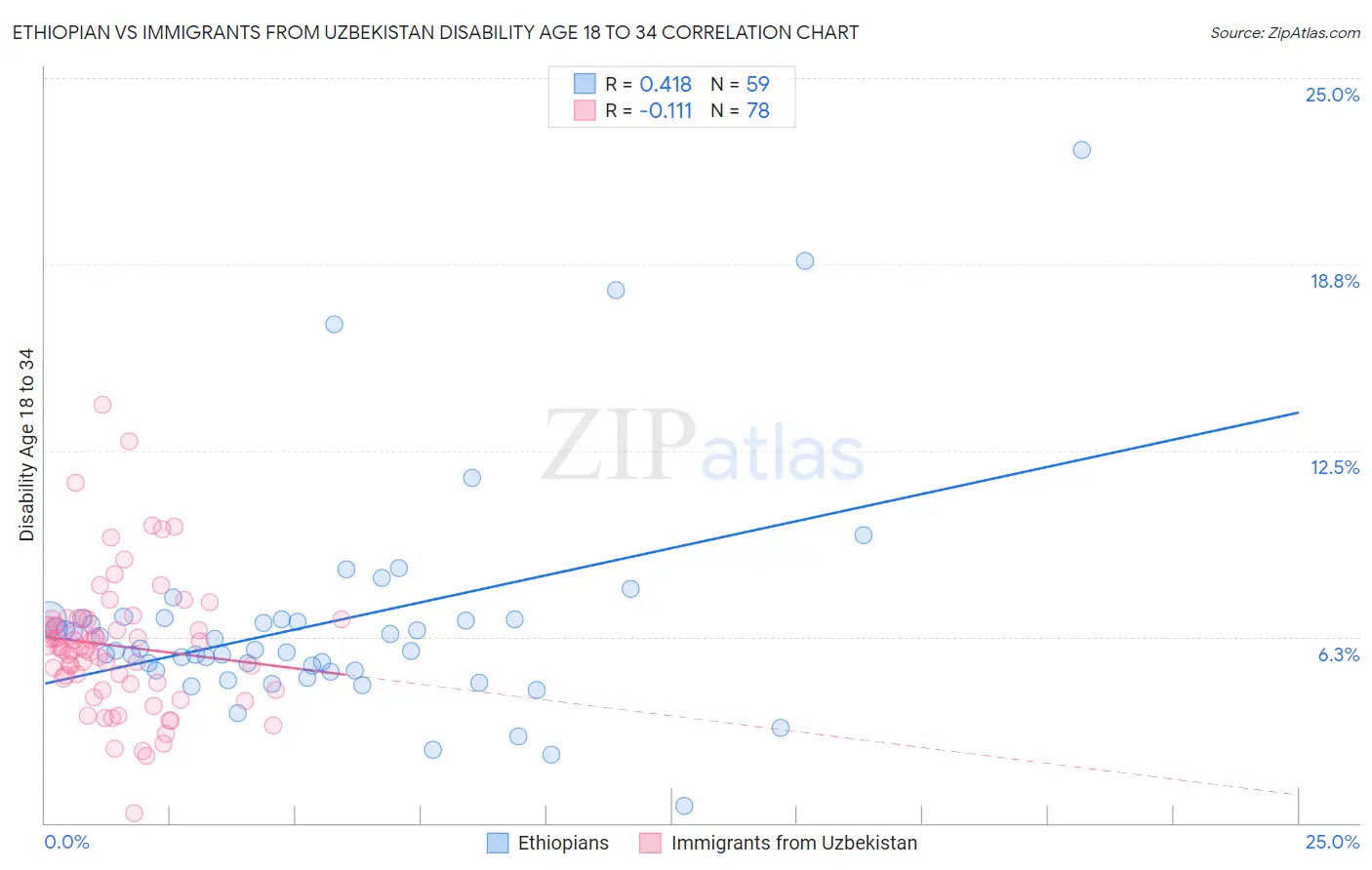 Ethiopian vs Immigrants from Uzbekistan Disability Age 18 to 34