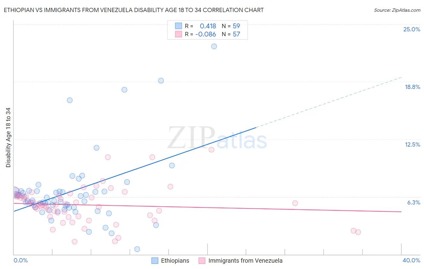 Ethiopian vs Immigrants from Venezuela Disability Age 18 to 34