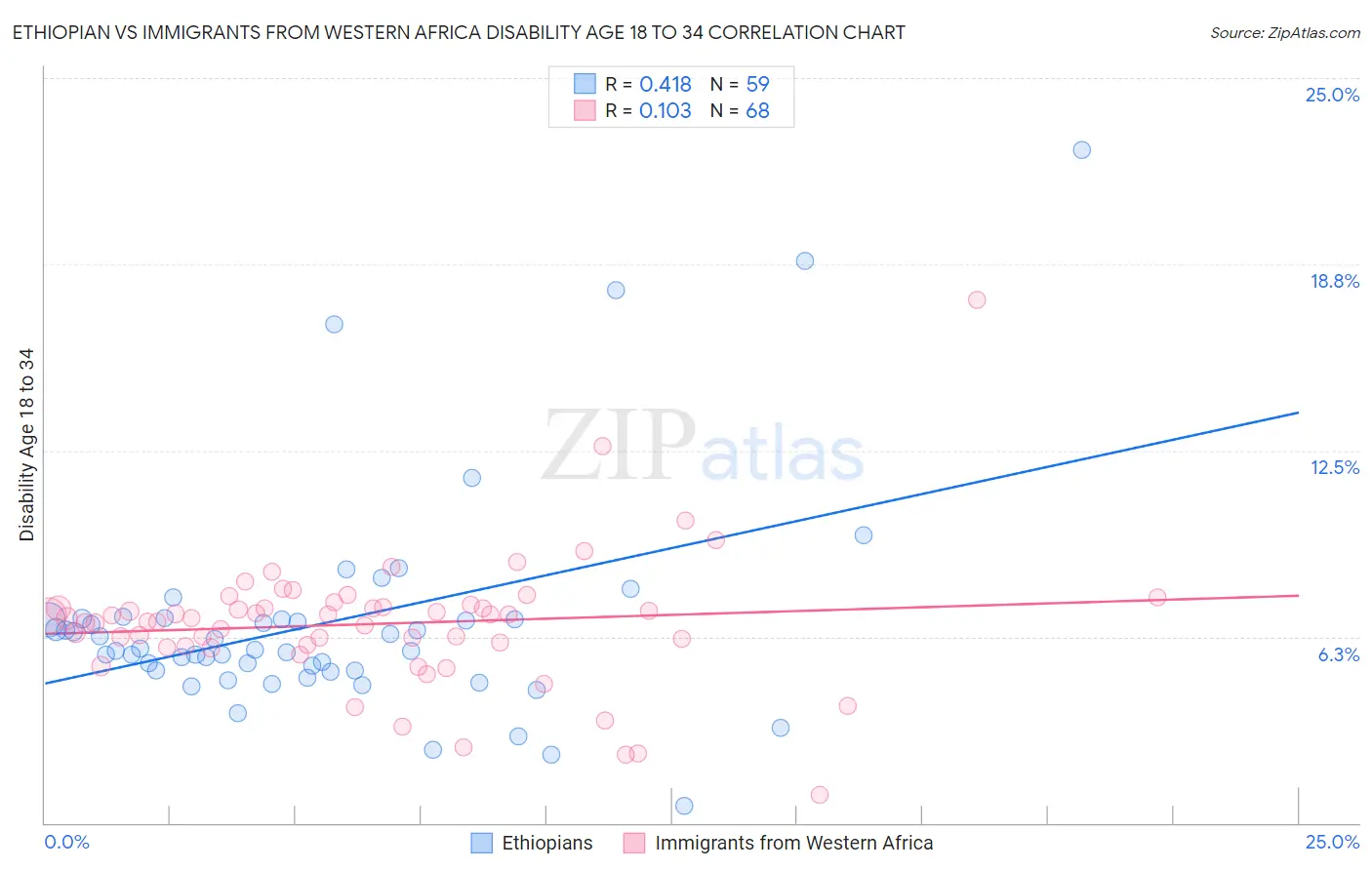 Ethiopian vs Immigrants from Western Africa Disability Age 18 to 34