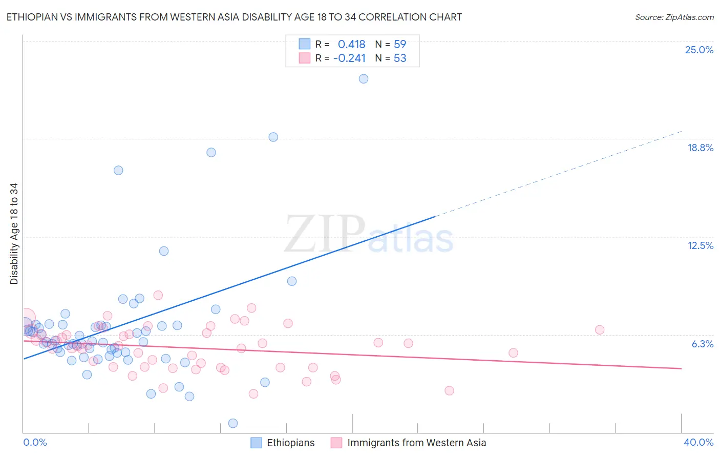 Ethiopian vs Immigrants from Western Asia Disability Age 18 to 34