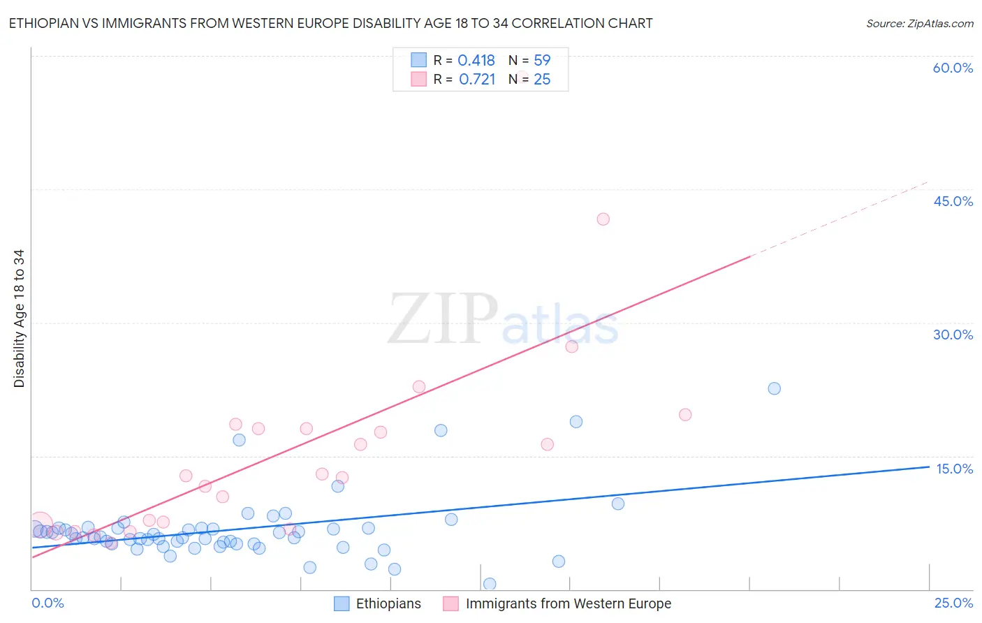 Ethiopian vs Immigrants from Western Europe Disability Age 18 to 34