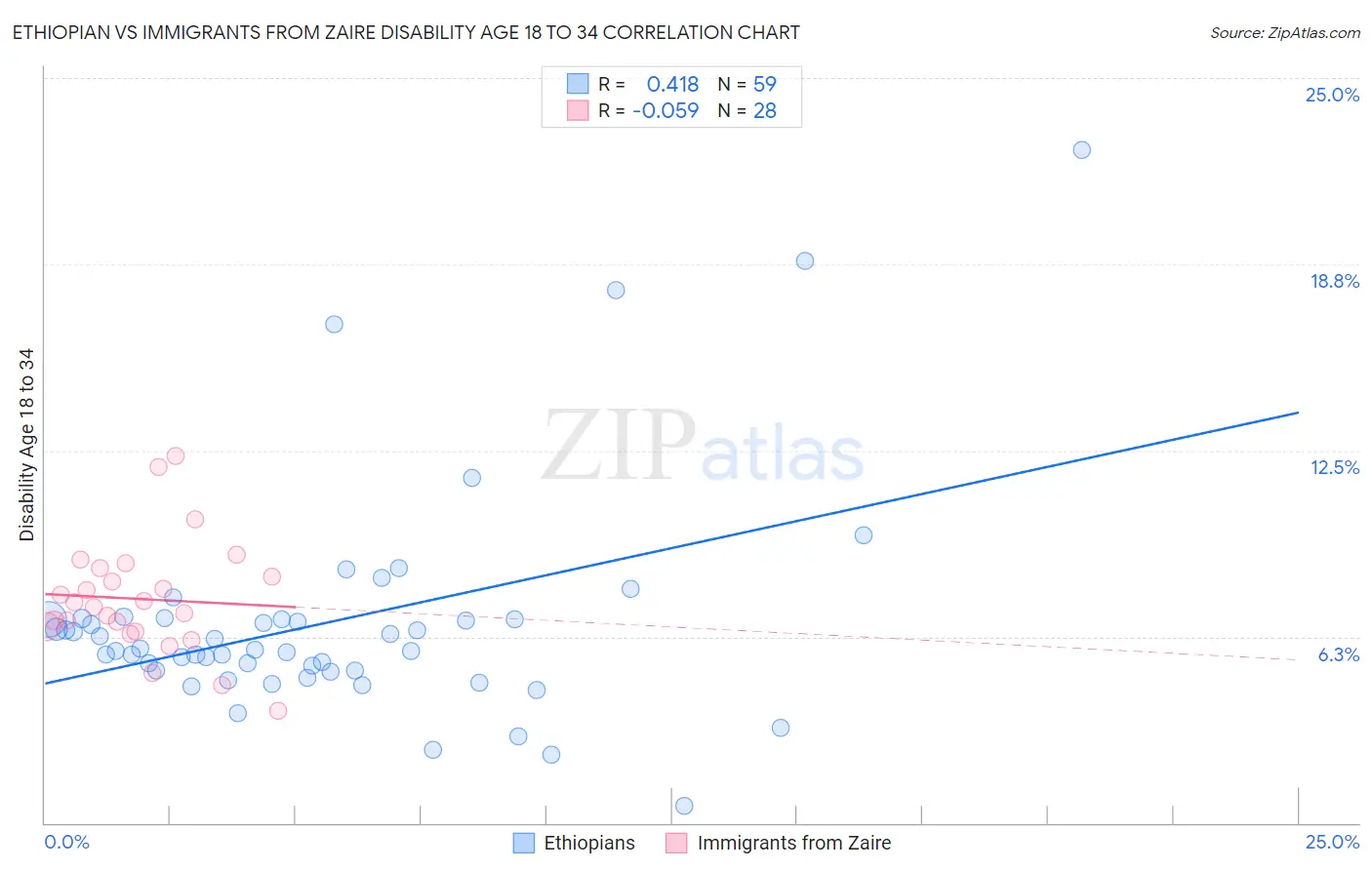 Ethiopian vs Immigrants from Zaire Disability Age 18 to 34
