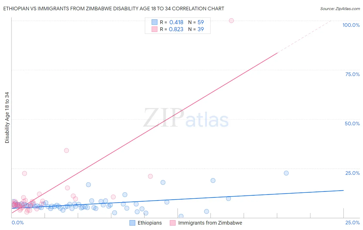 Ethiopian vs Immigrants from Zimbabwe Disability Age 18 to 34