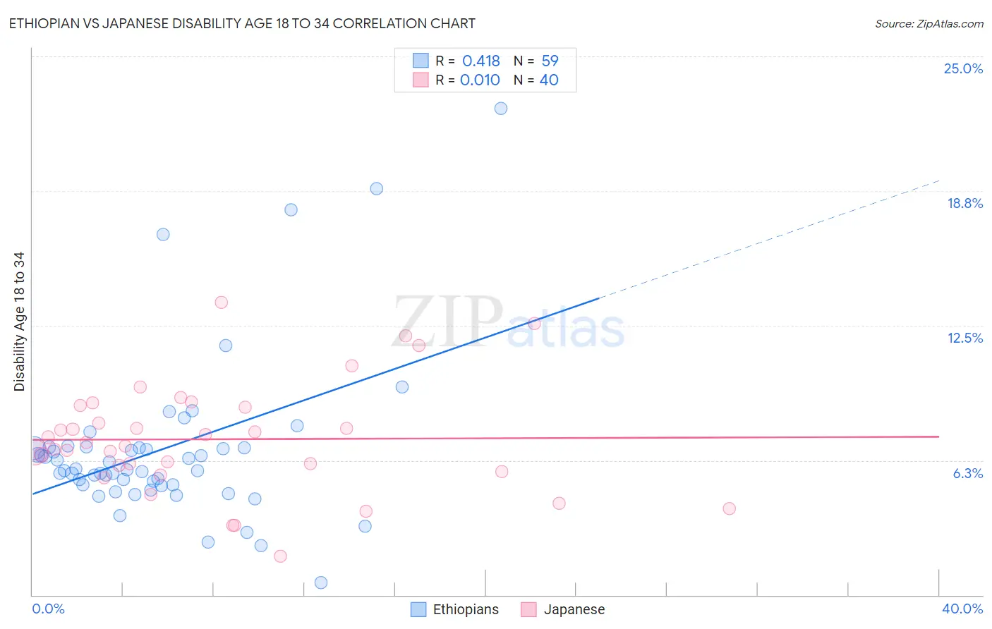 Ethiopian vs Japanese Disability Age 18 to 34