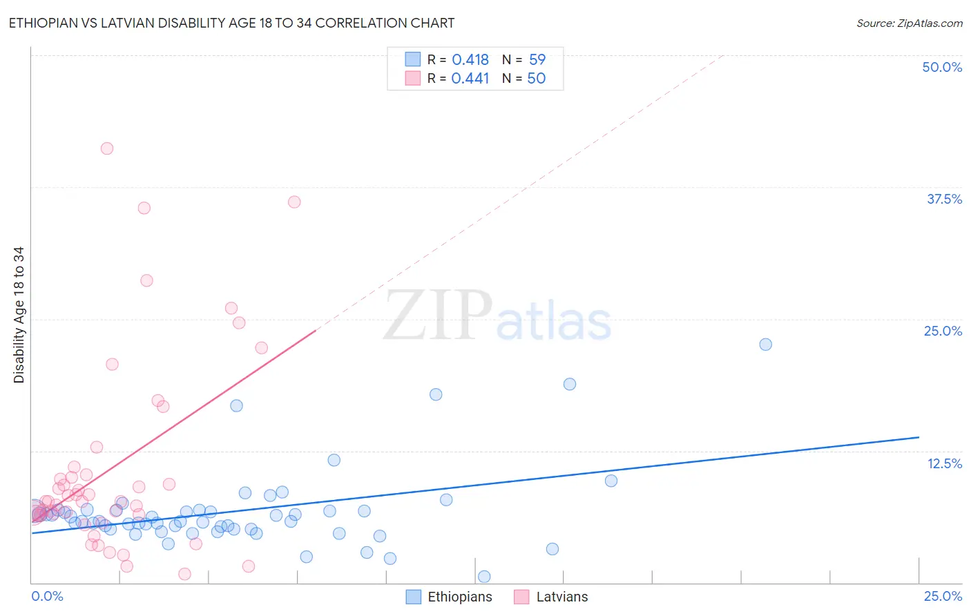 Ethiopian vs Latvian Disability Age 18 to 34