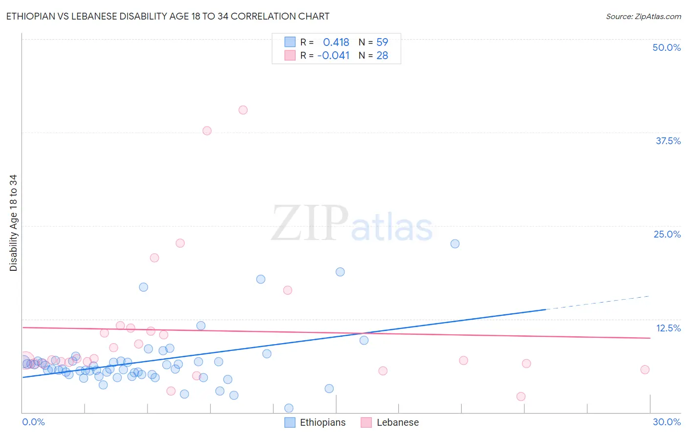 Ethiopian vs Lebanese Disability Age 18 to 34