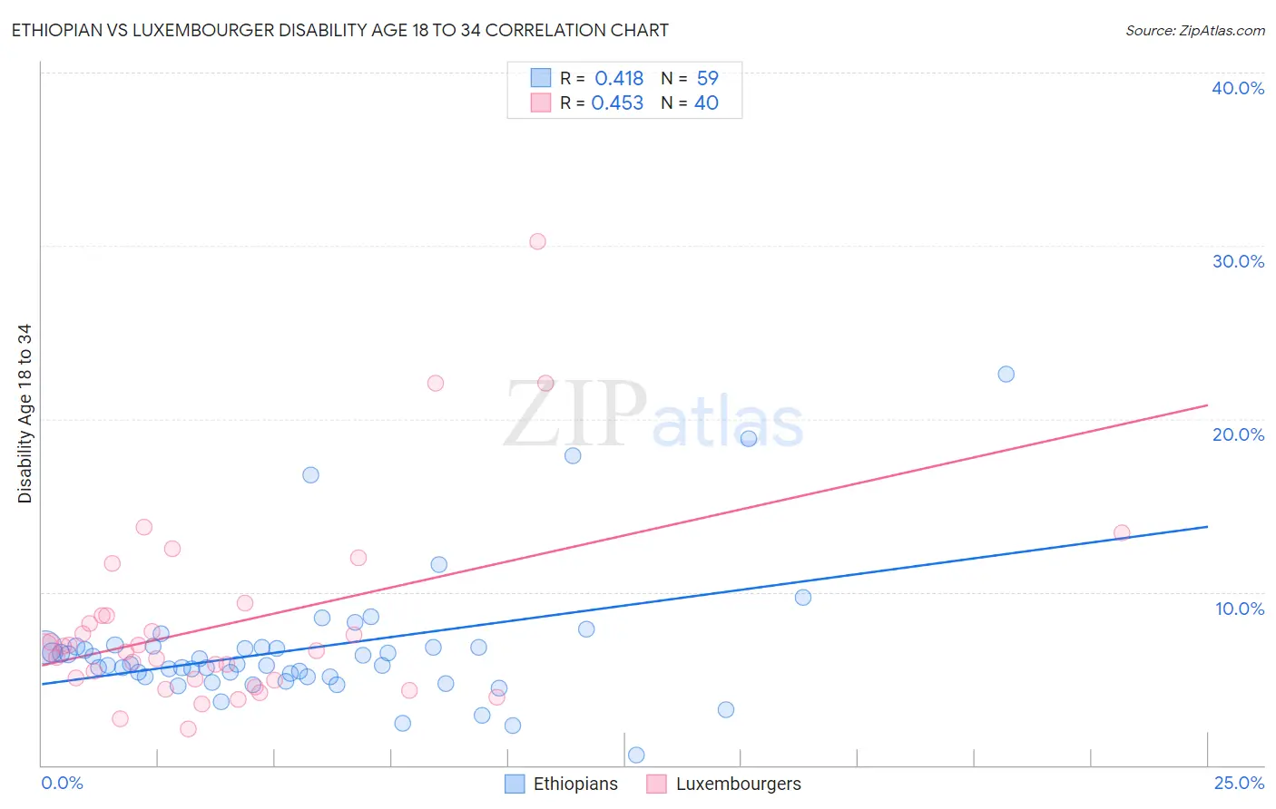 Ethiopian vs Luxembourger Disability Age 18 to 34