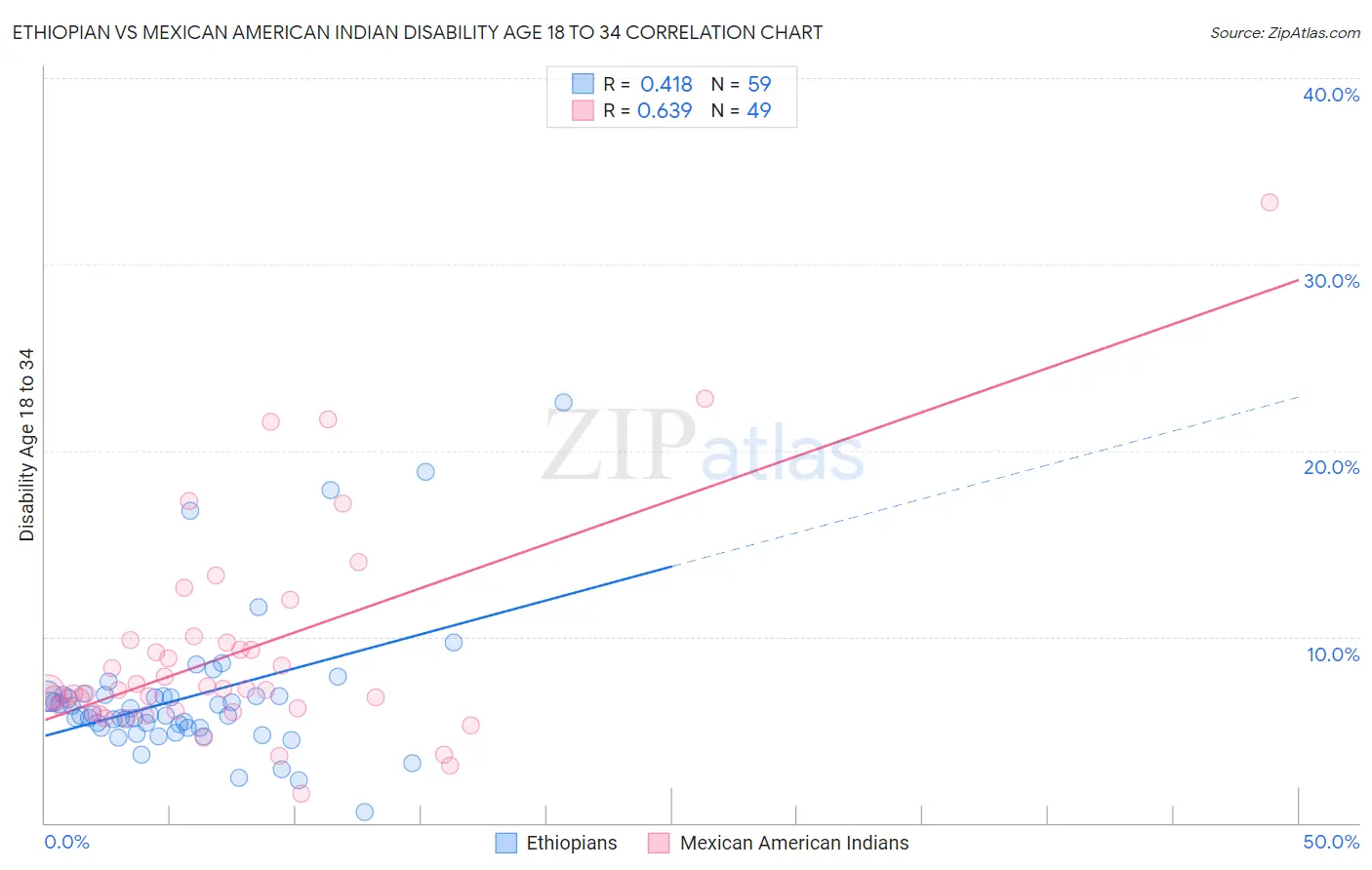 Ethiopian vs Mexican American Indian Disability Age 18 to 34