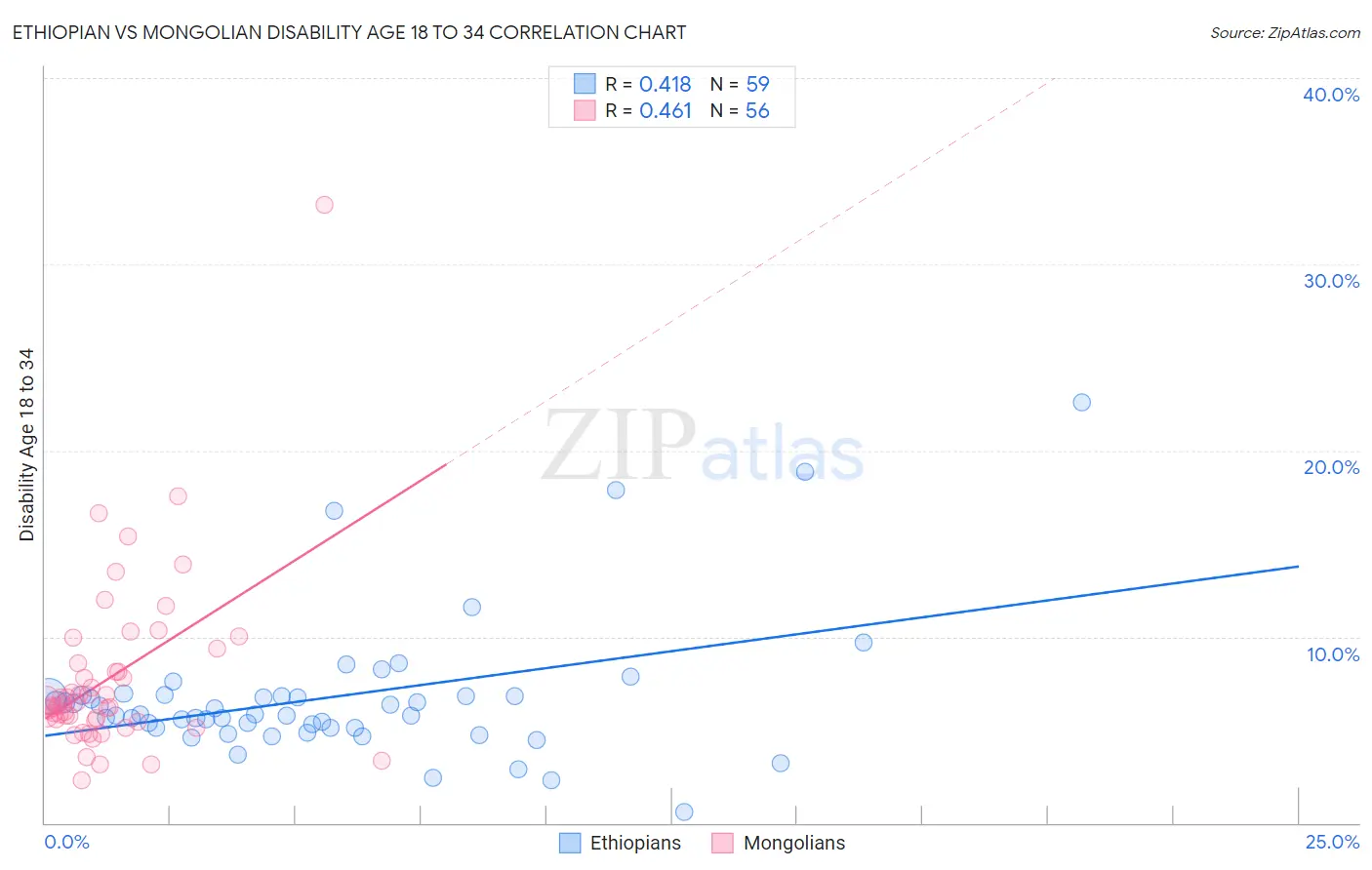 Ethiopian vs Mongolian Disability Age 18 to 34