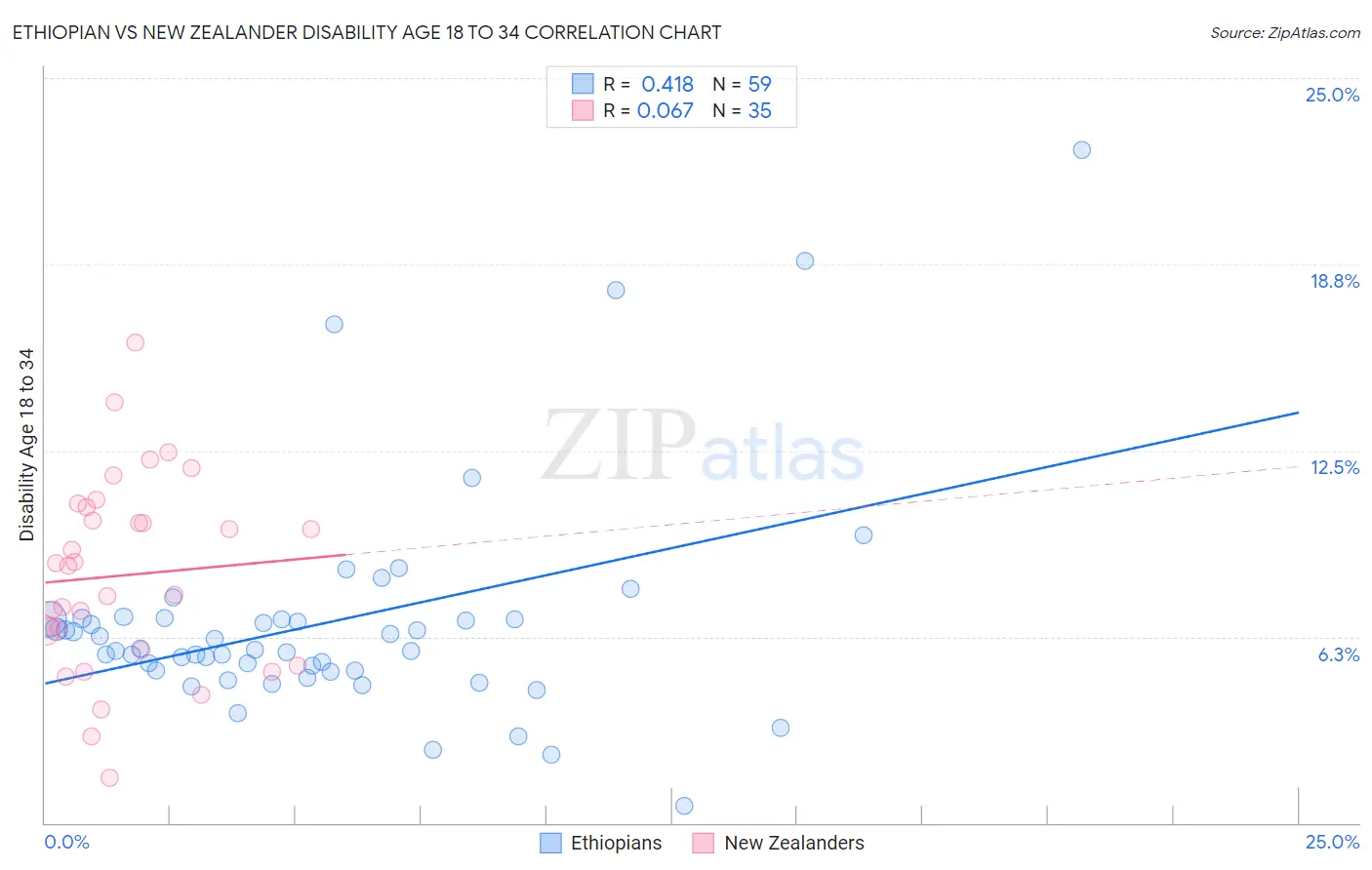 Ethiopian vs New Zealander Disability Age 18 to 34
