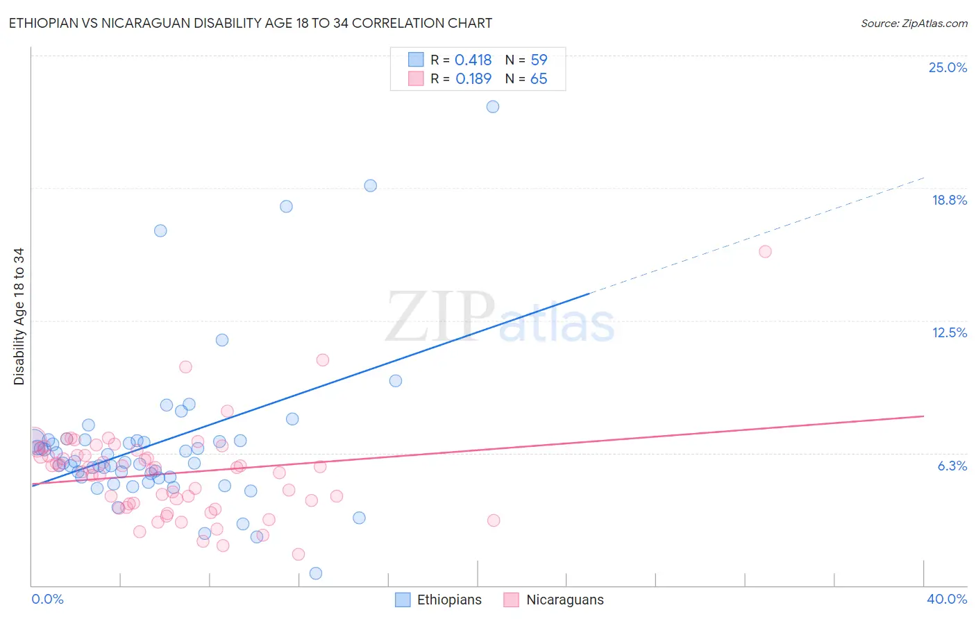 Ethiopian vs Nicaraguan Disability Age 18 to 34