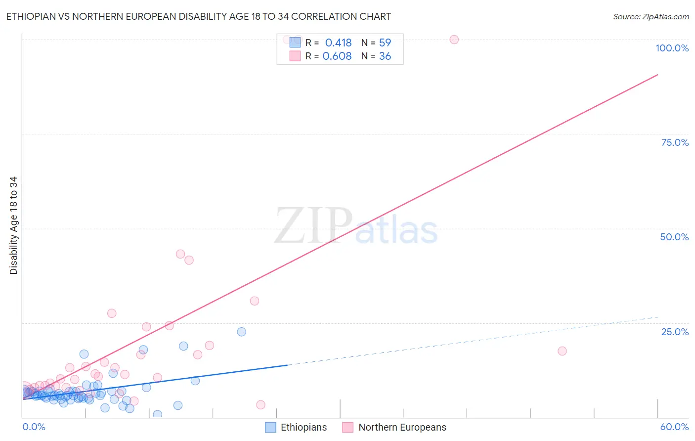 Ethiopian vs Northern European Disability Age 18 to 34
