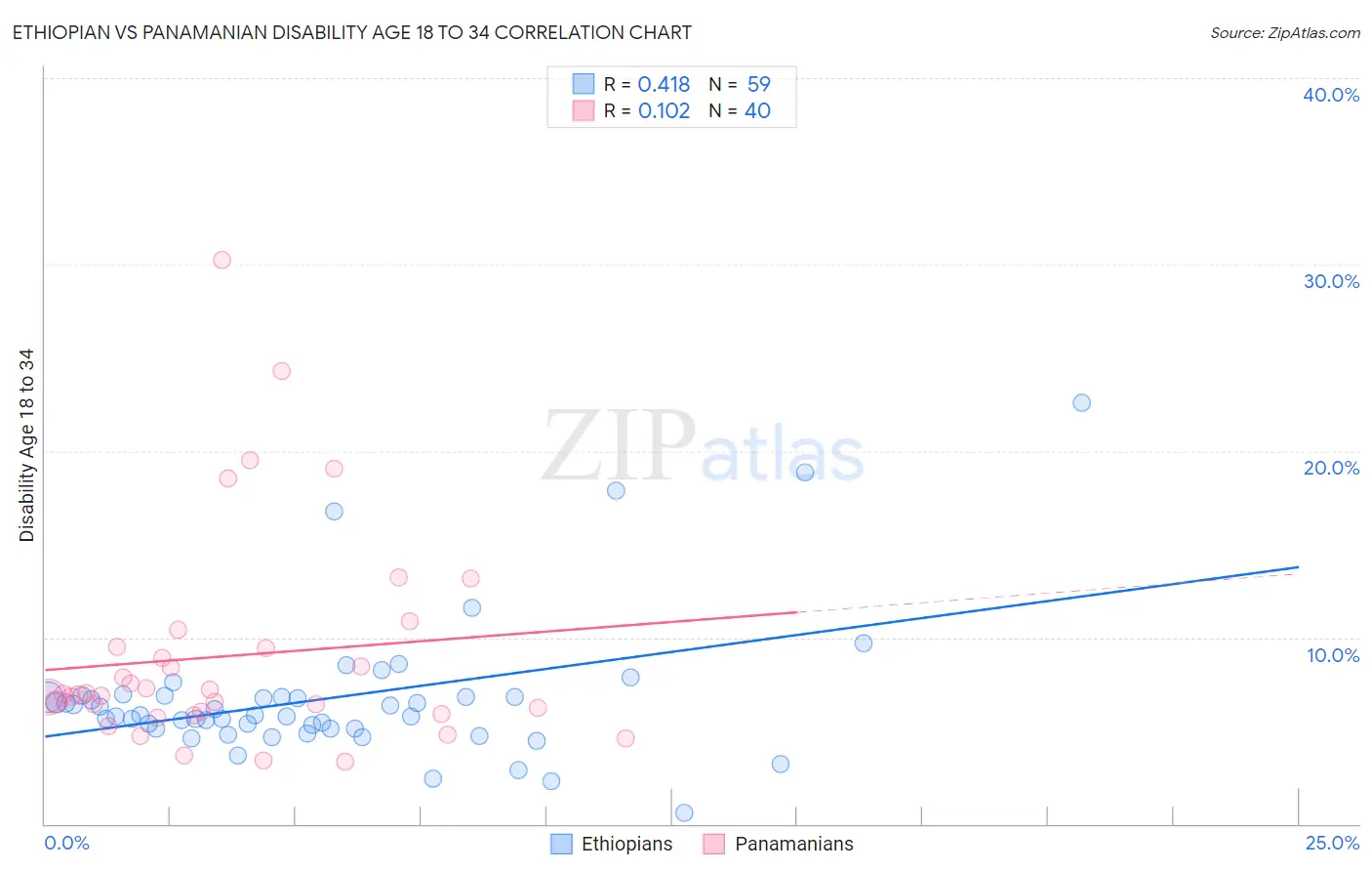 Ethiopian vs Panamanian Disability Age 18 to 34