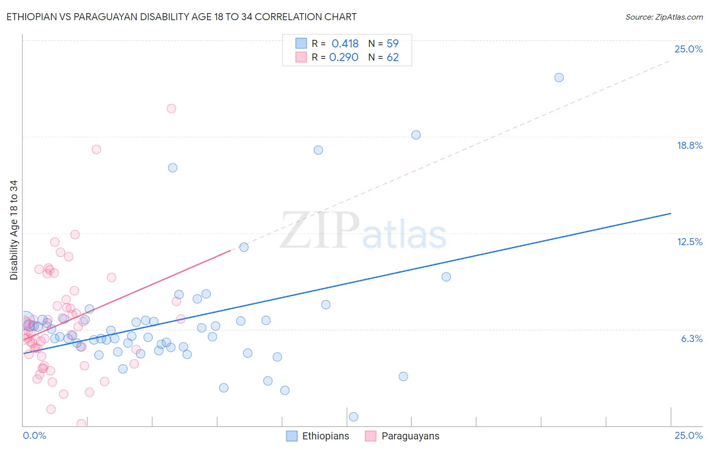 Ethiopian vs Paraguayan Disability Age 18 to 34