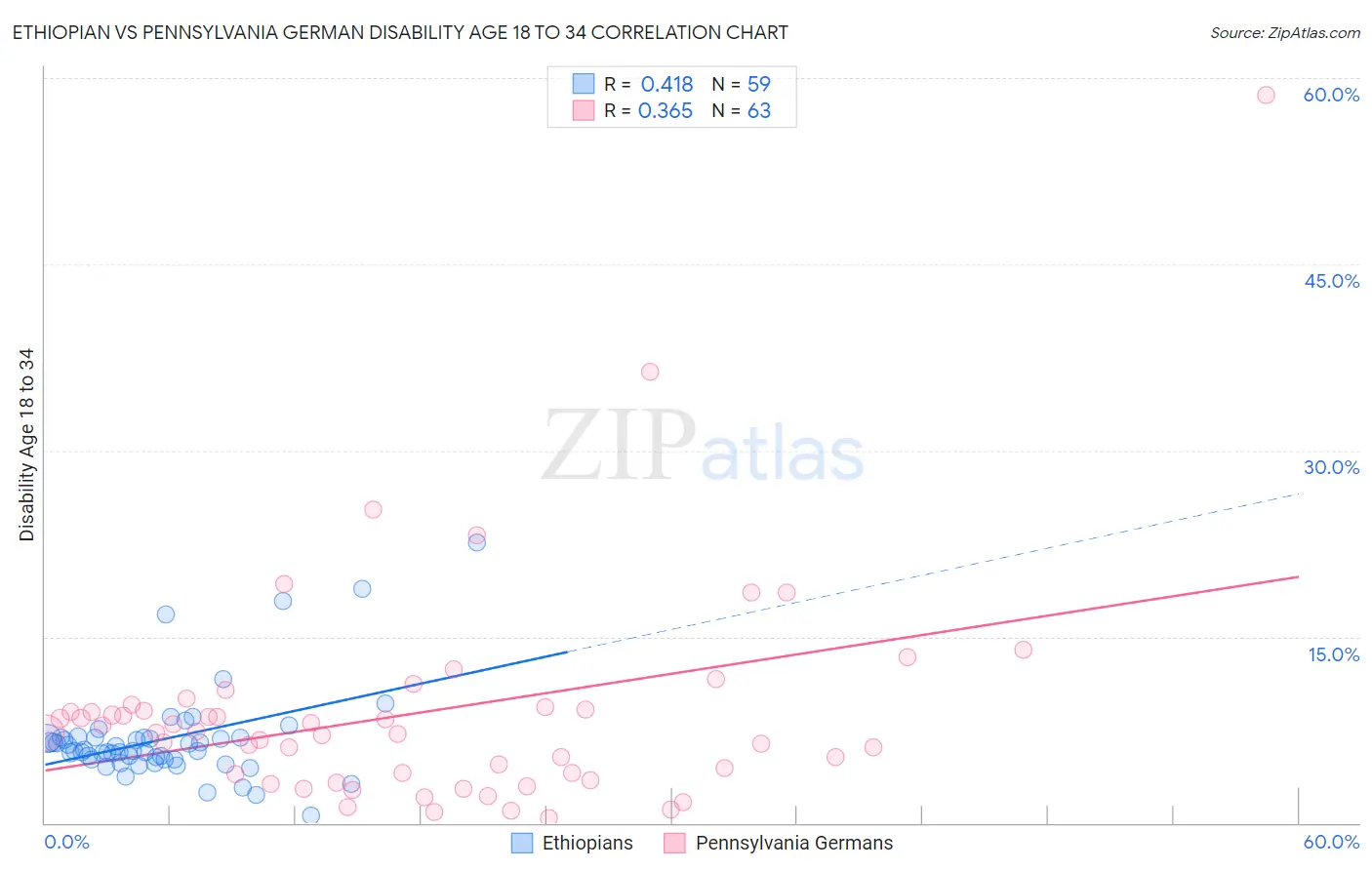 Ethiopian vs Pennsylvania German Disability Age 18 to 34