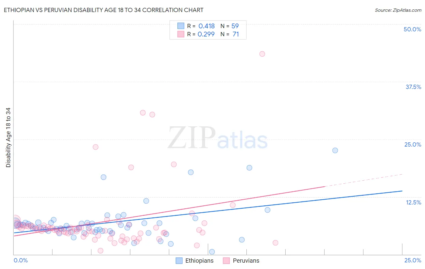 Ethiopian vs Peruvian Disability Age 18 to 34