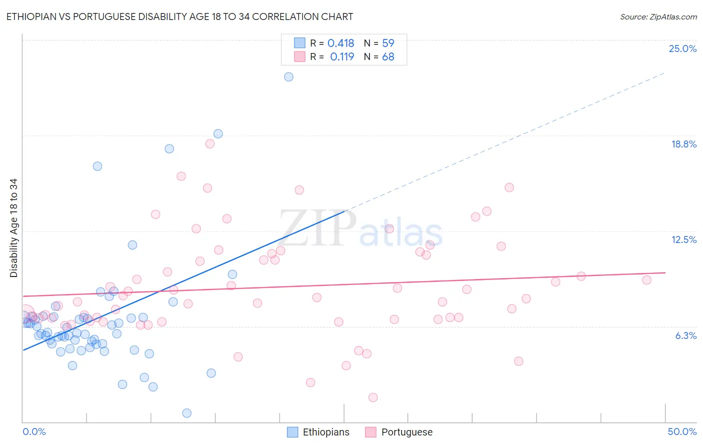 Ethiopian vs Portuguese Disability Age 18 to 34
