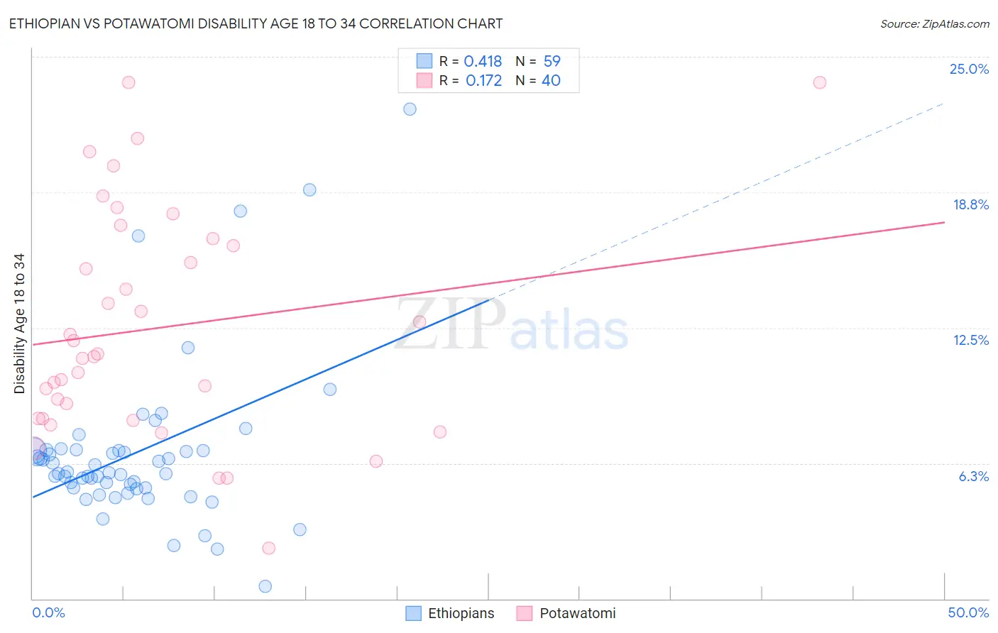 Ethiopian vs Potawatomi Disability Age 18 to 34