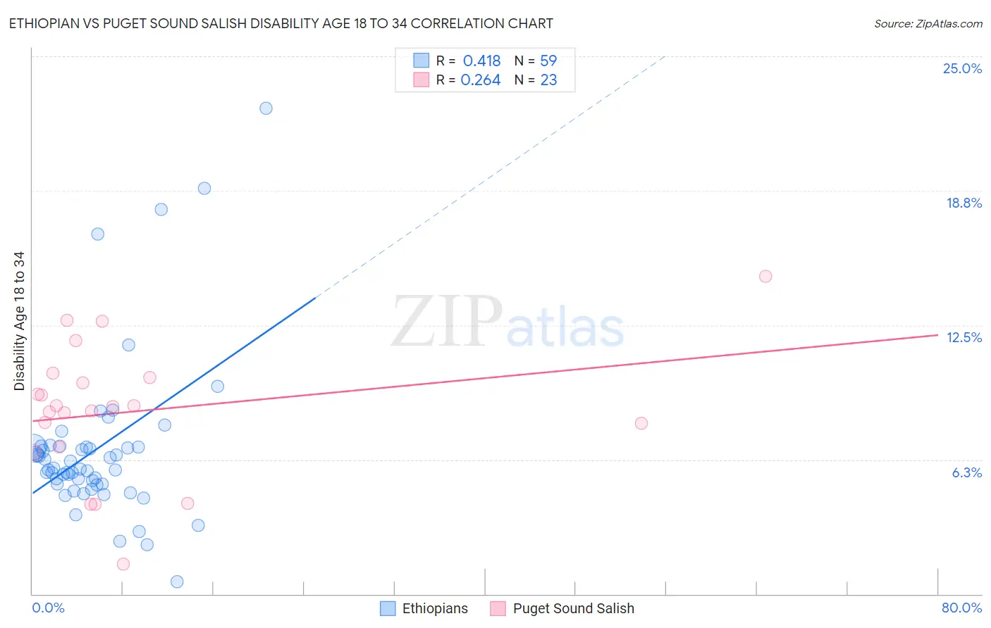 Ethiopian vs Puget Sound Salish Disability Age 18 to 34