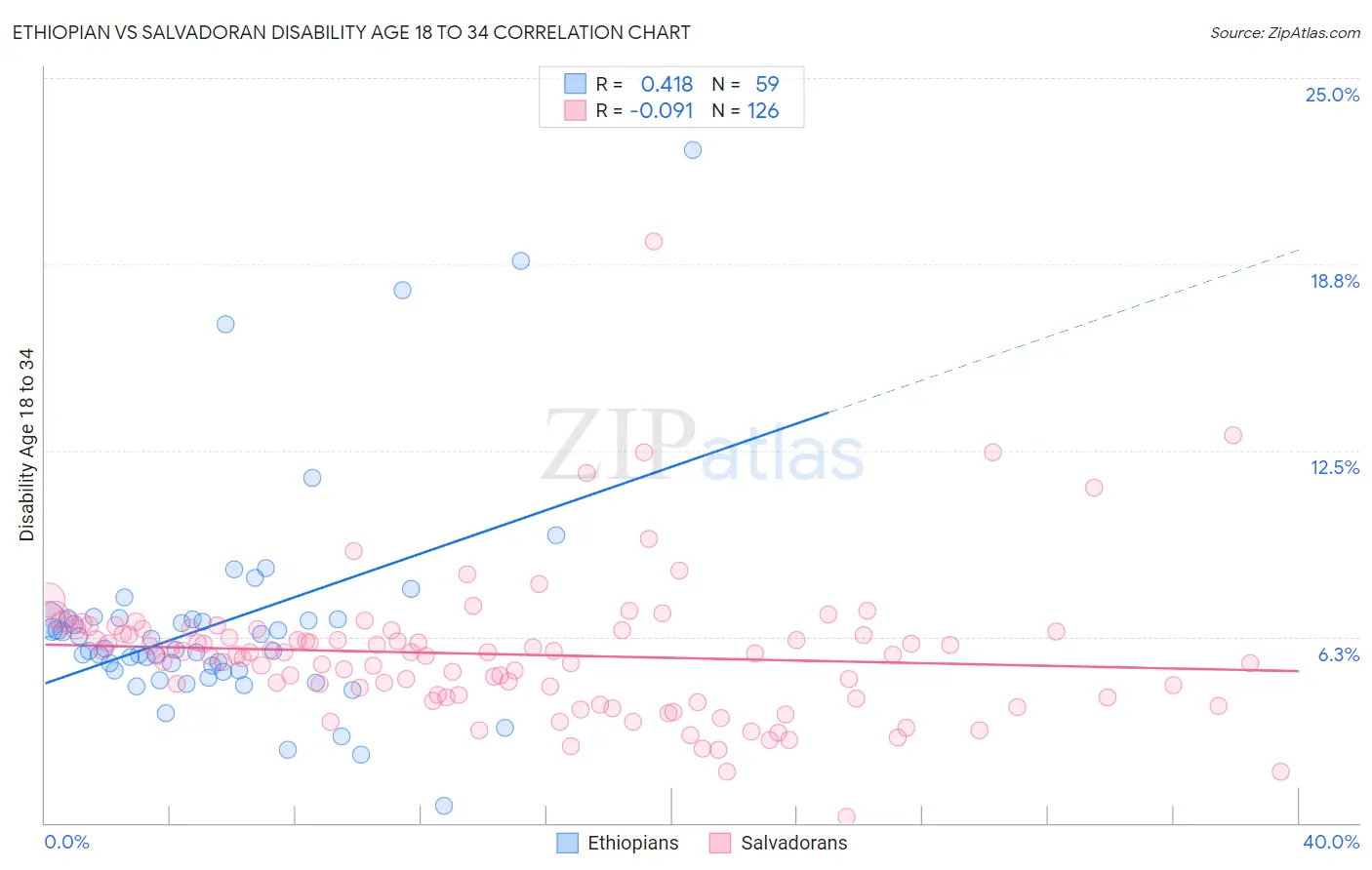Ethiopian vs Salvadoran Disability Age 18 to 34