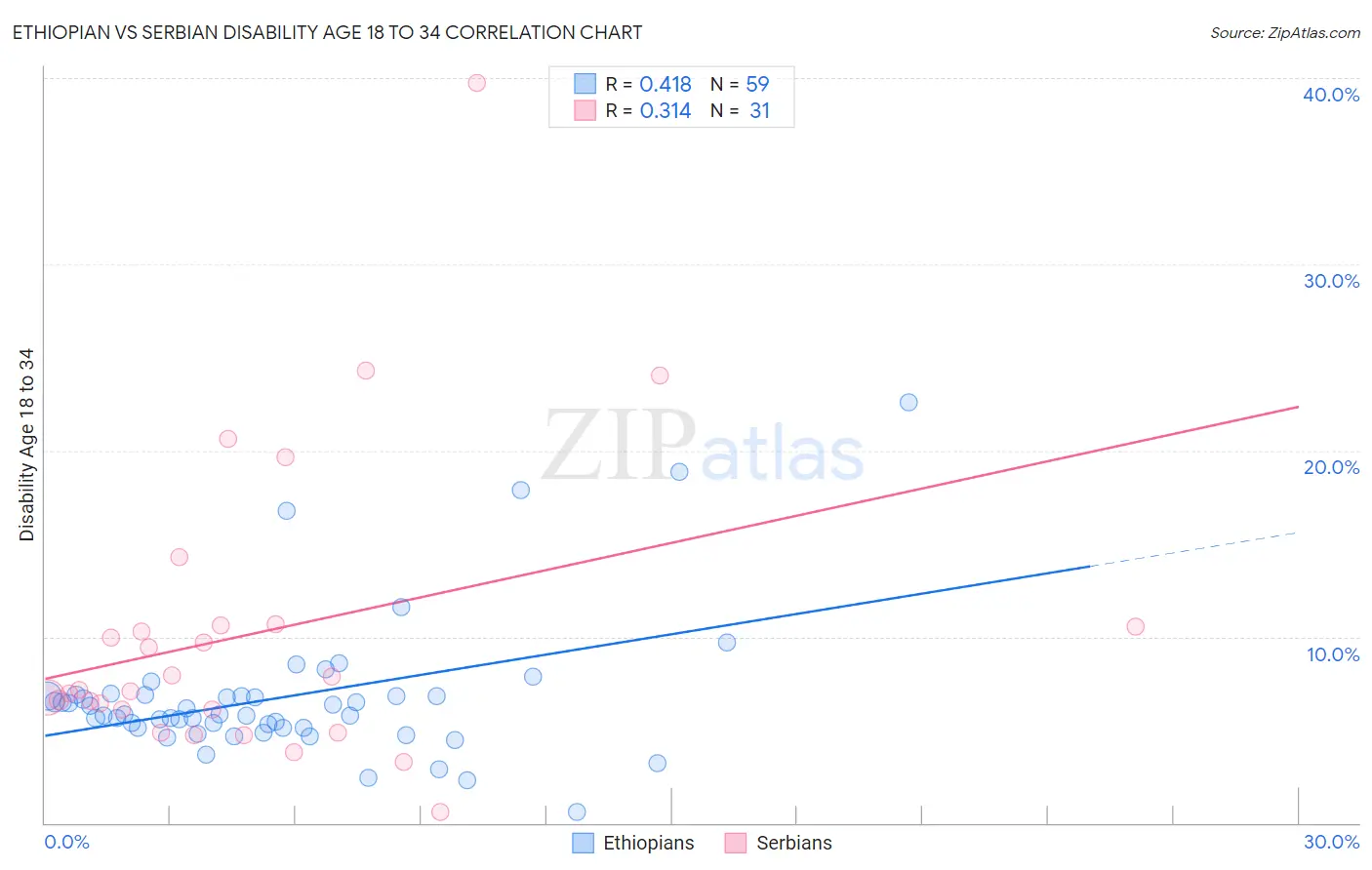 Ethiopian vs Serbian Disability Age 18 to 34