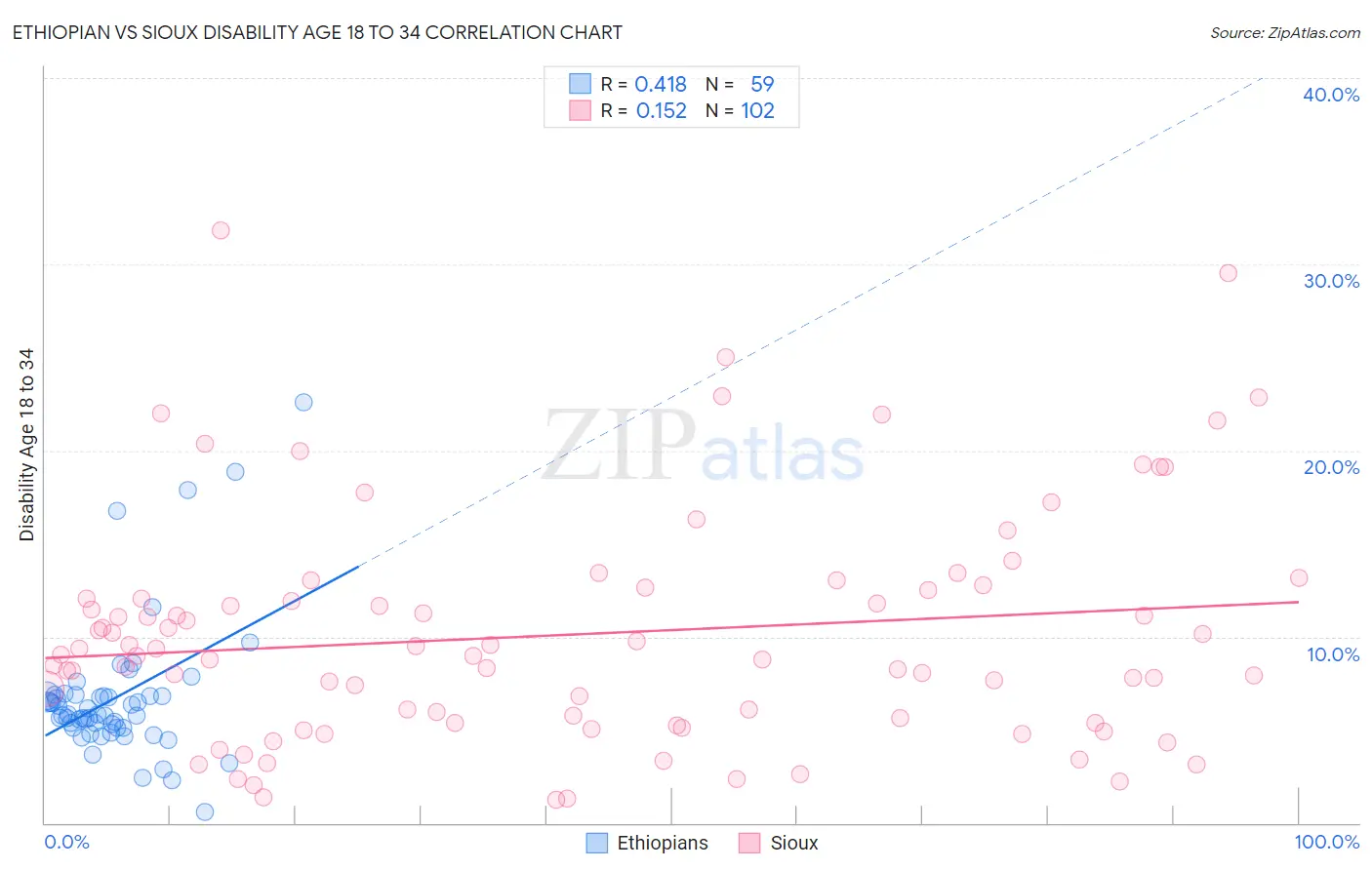 Ethiopian vs Sioux Disability Age 18 to 34