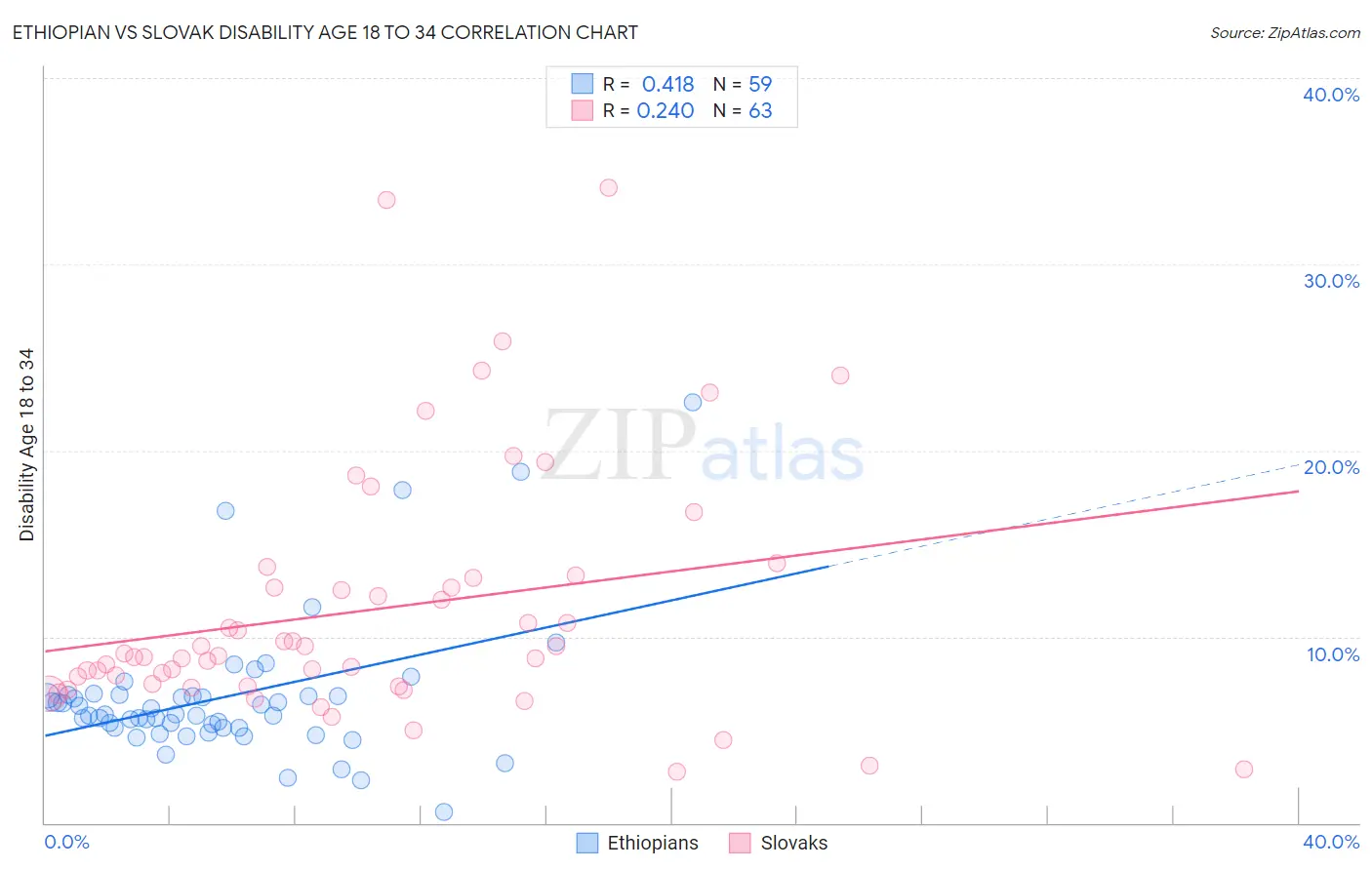 Ethiopian vs Slovak Disability Age 18 to 34