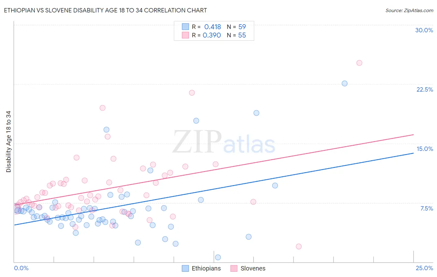 Ethiopian vs Slovene Disability Age 18 to 34