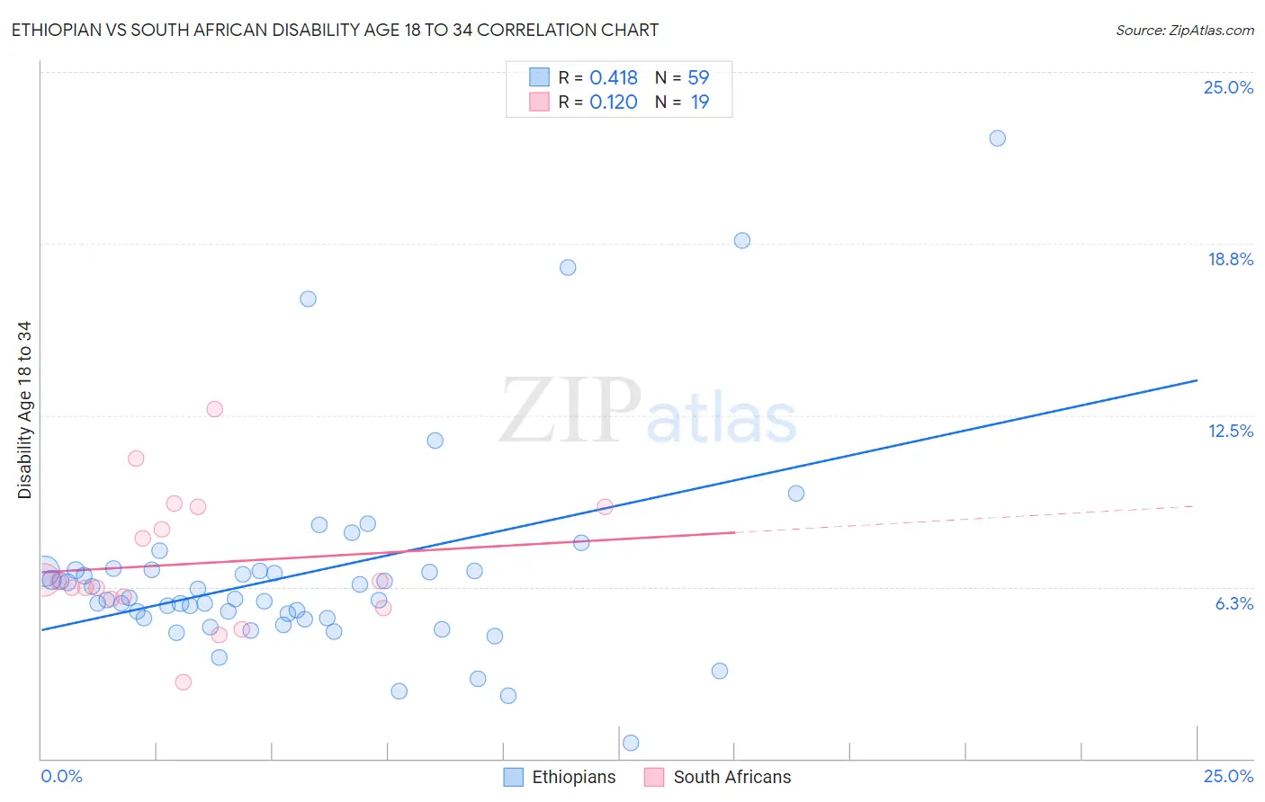 Ethiopian vs South African Disability Age 18 to 34