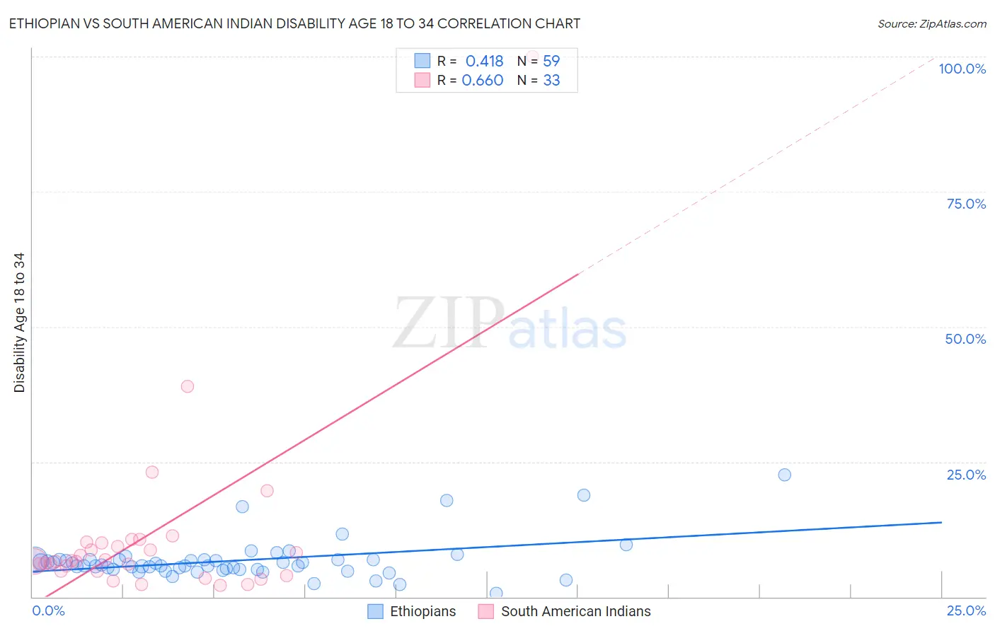 Ethiopian vs South American Indian Disability Age 18 to 34