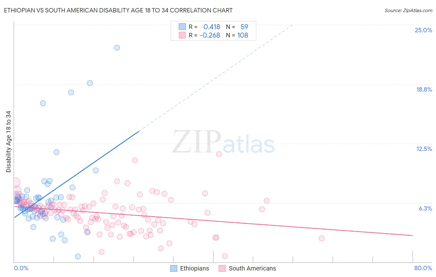 Ethiopian vs South American Disability Age 18 to 34