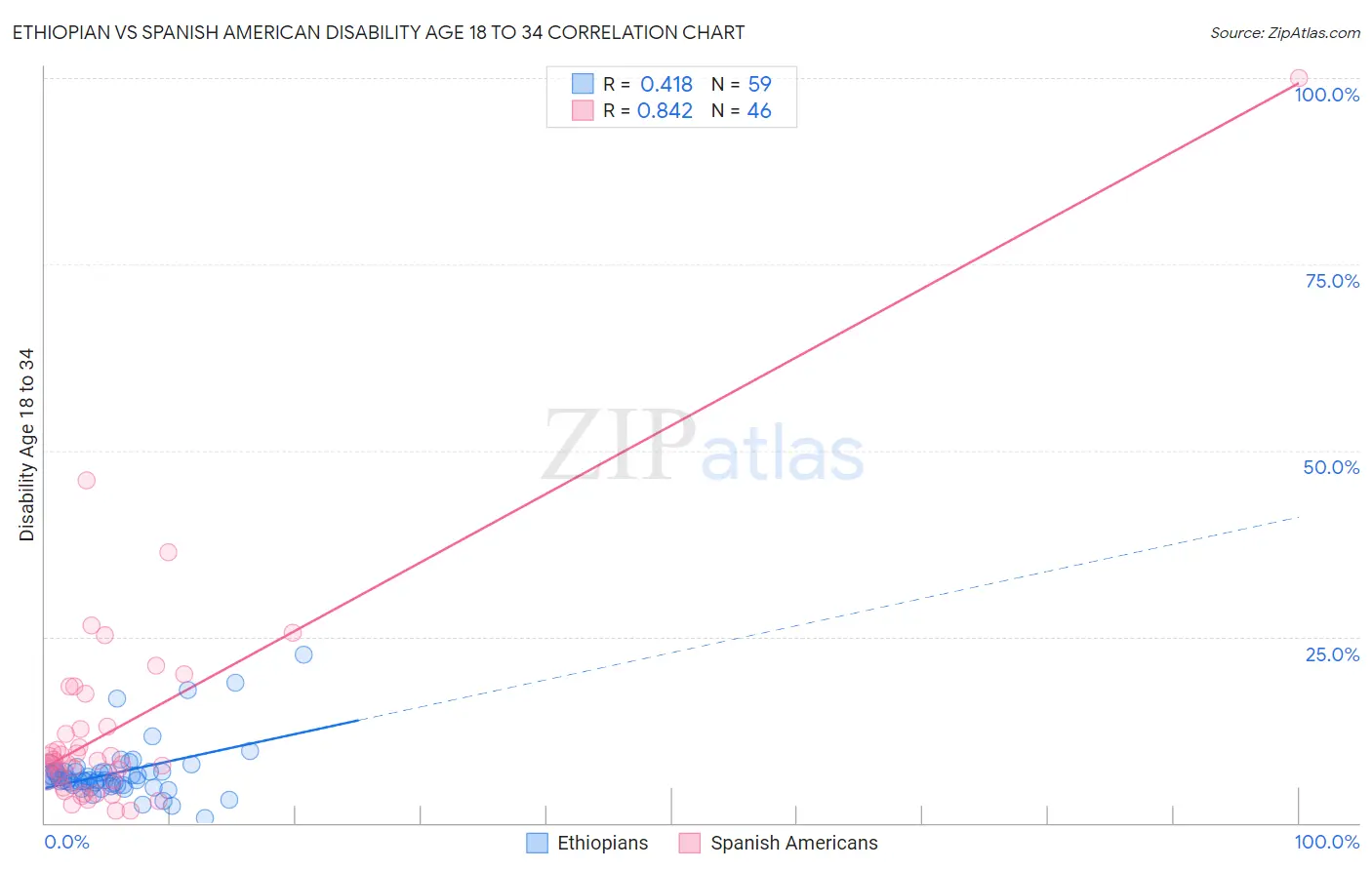 Ethiopian vs Spanish American Disability Age 18 to 34