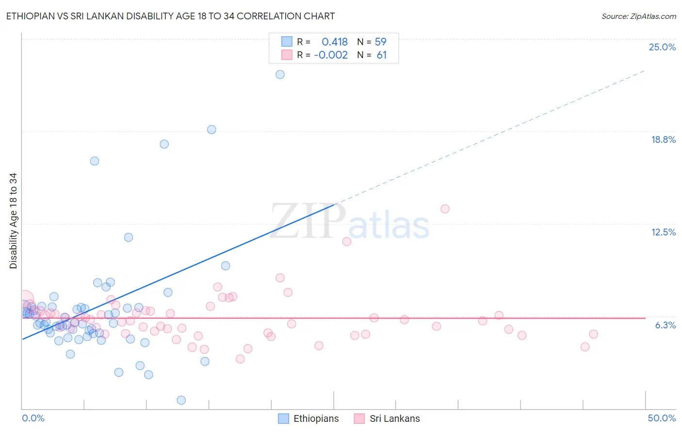 Ethiopian vs Sri Lankan Disability Age 18 to 34