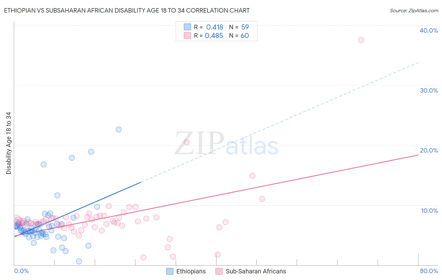 Ethiopian vs Subsaharan African Disability Age 18 to 34