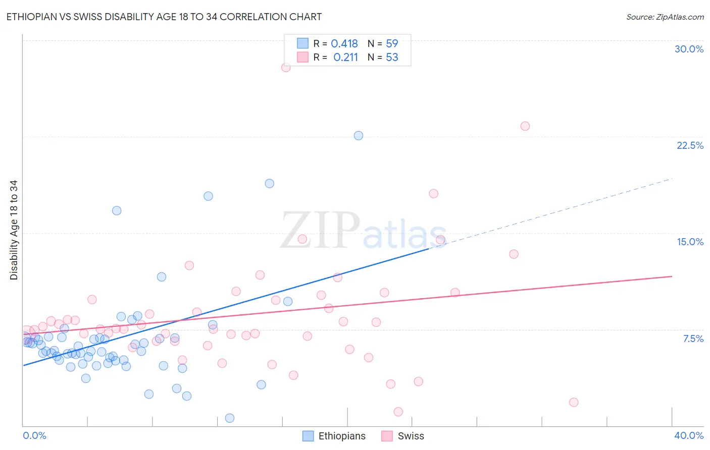 Ethiopian vs Swiss Disability Age 18 to 34