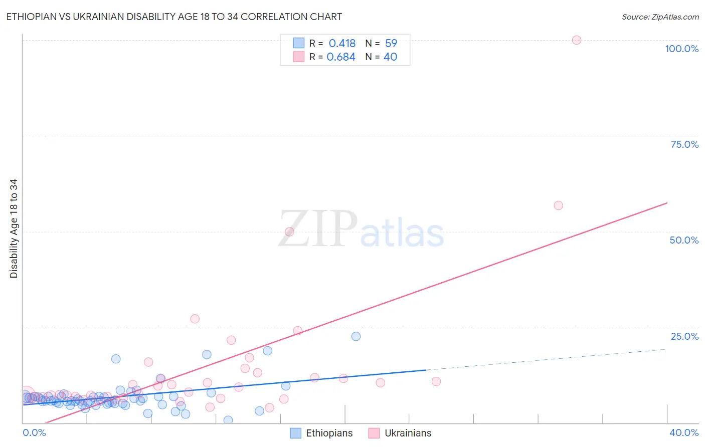 Ethiopian vs Ukrainian Disability Age 18 to 34