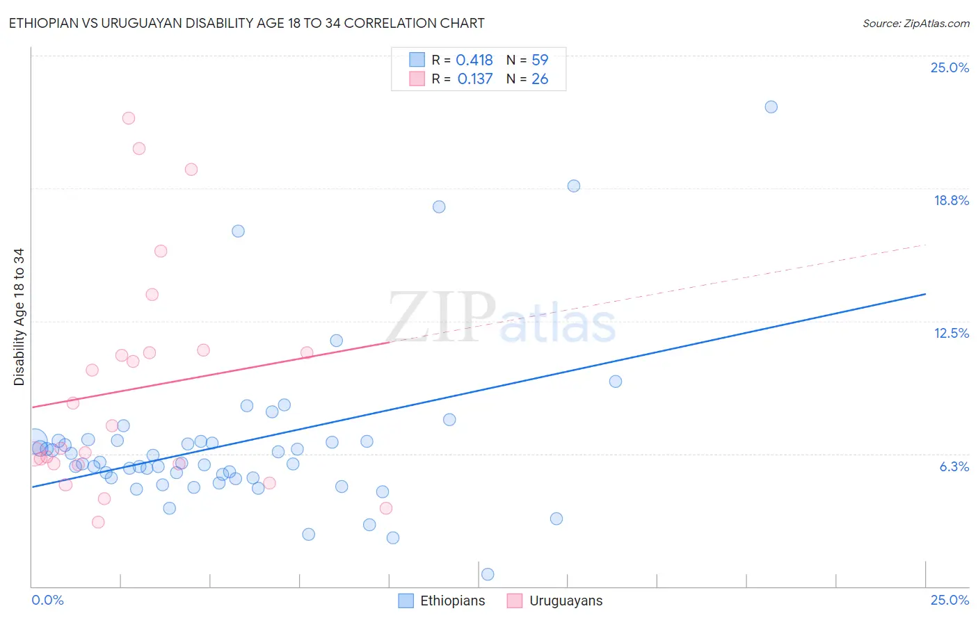 Ethiopian vs Uruguayan Disability Age 18 to 34