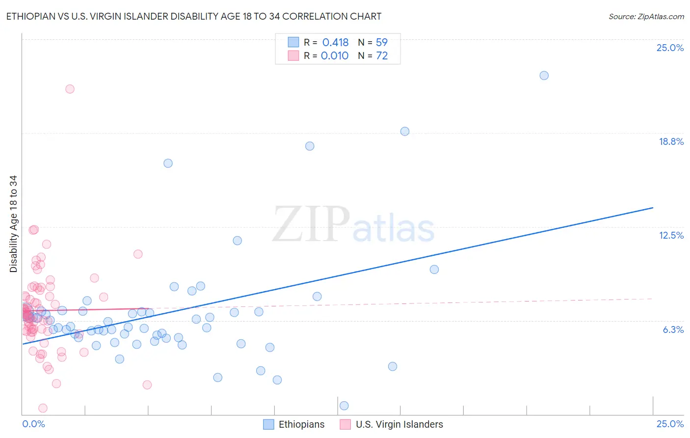 Ethiopian vs U.S. Virgin Islander Disability Age 18 to 34