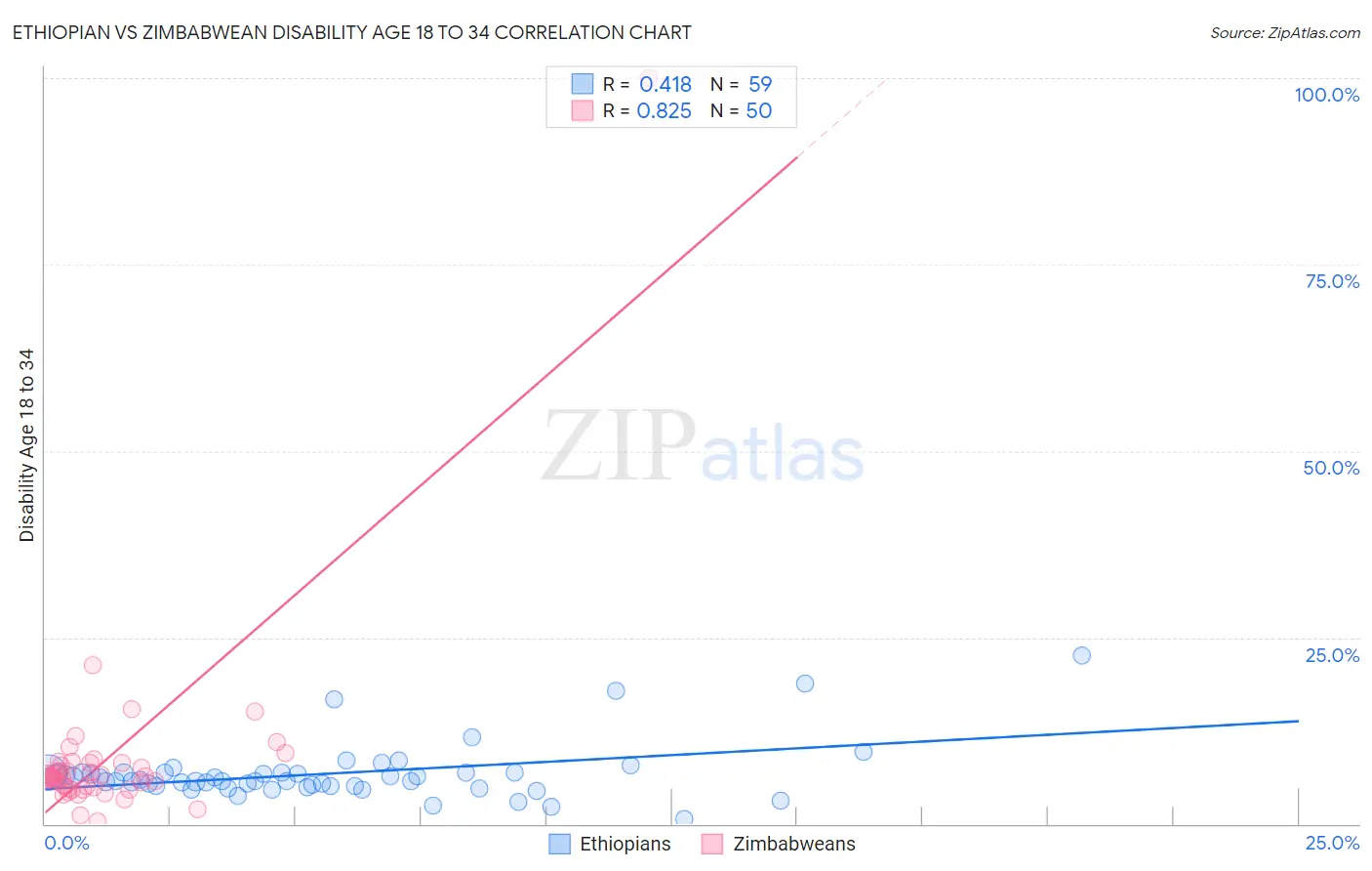 Ethiopian vs Zimbabwean Disability Age 18 to 34
