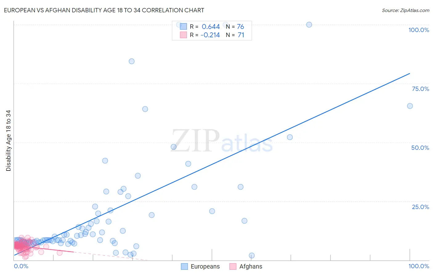 European vs Afghan Disability Age 18 to 34