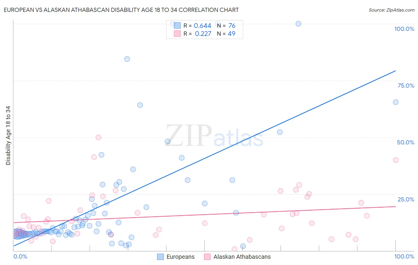 European vs Alaskan Athabascan Disability Age 18 to 34