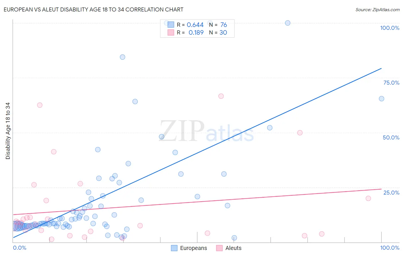European vs Aleut Disability Age 18 to 34